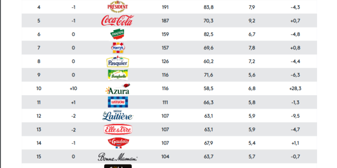 La marque de tomates cerises du Groupe Azura dans le Top 10 des marques ...