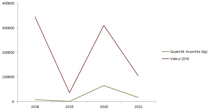 Importations des poivrons en quantité et en valeur