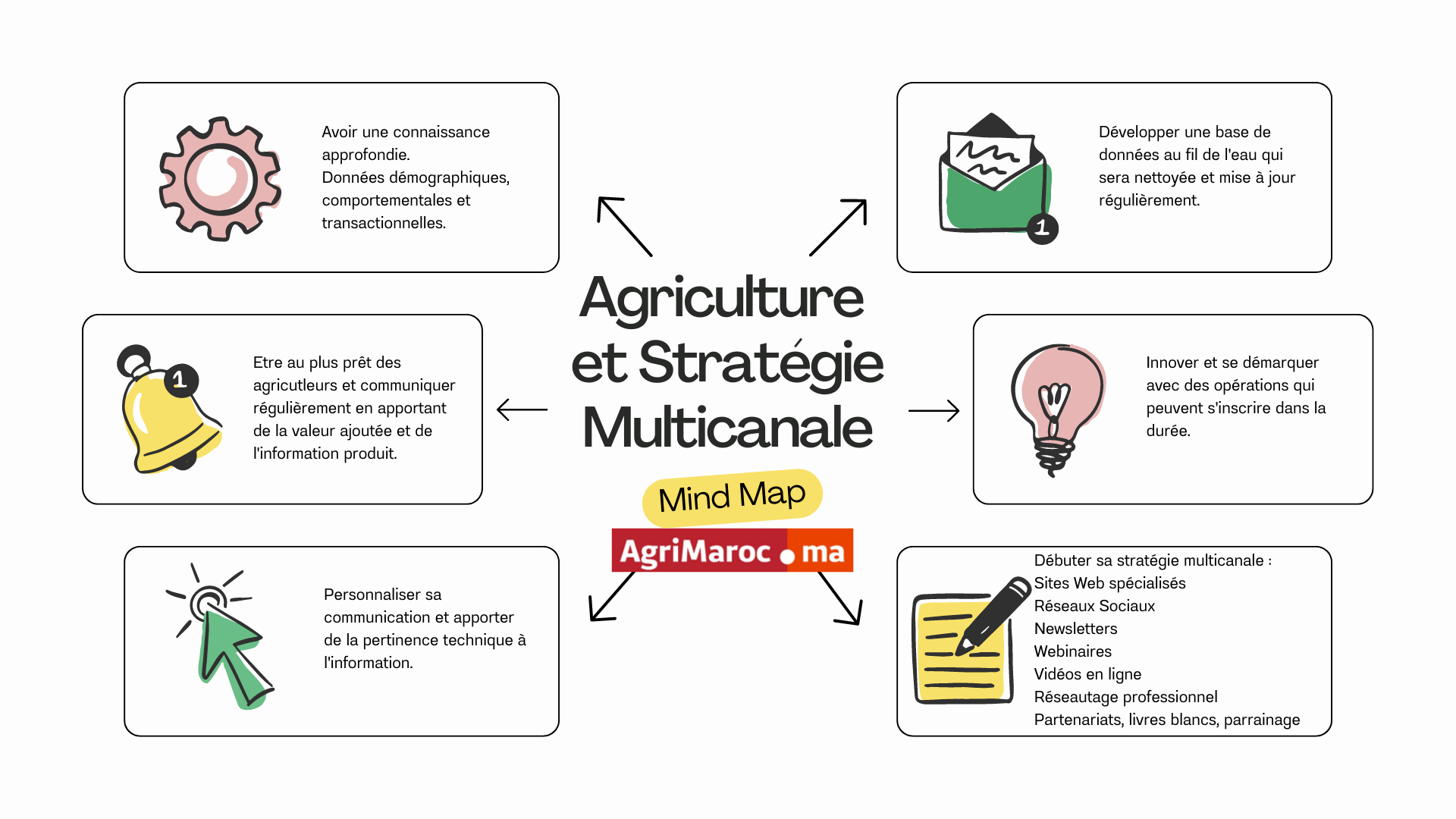 Protégé : Marketing : Stratégie multicanale pour le secteur agricole