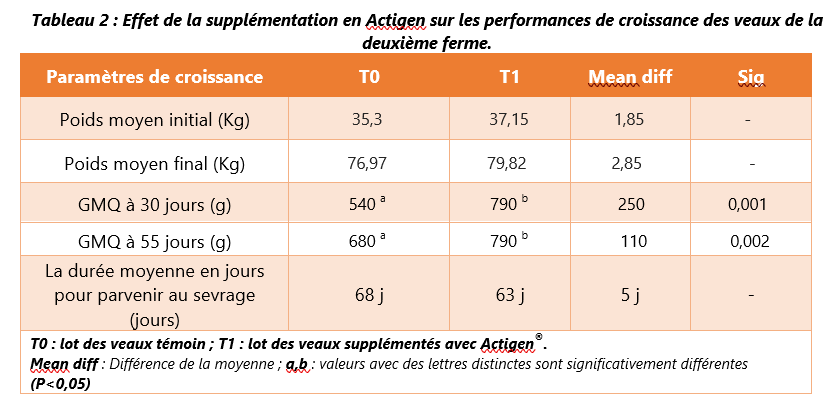 actigen tableau B