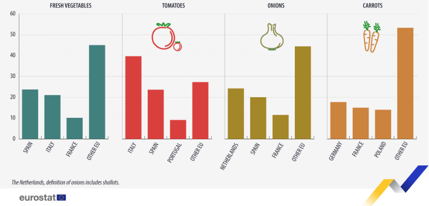Fruits et légumes : Que produisent les agriculteurs européens ?