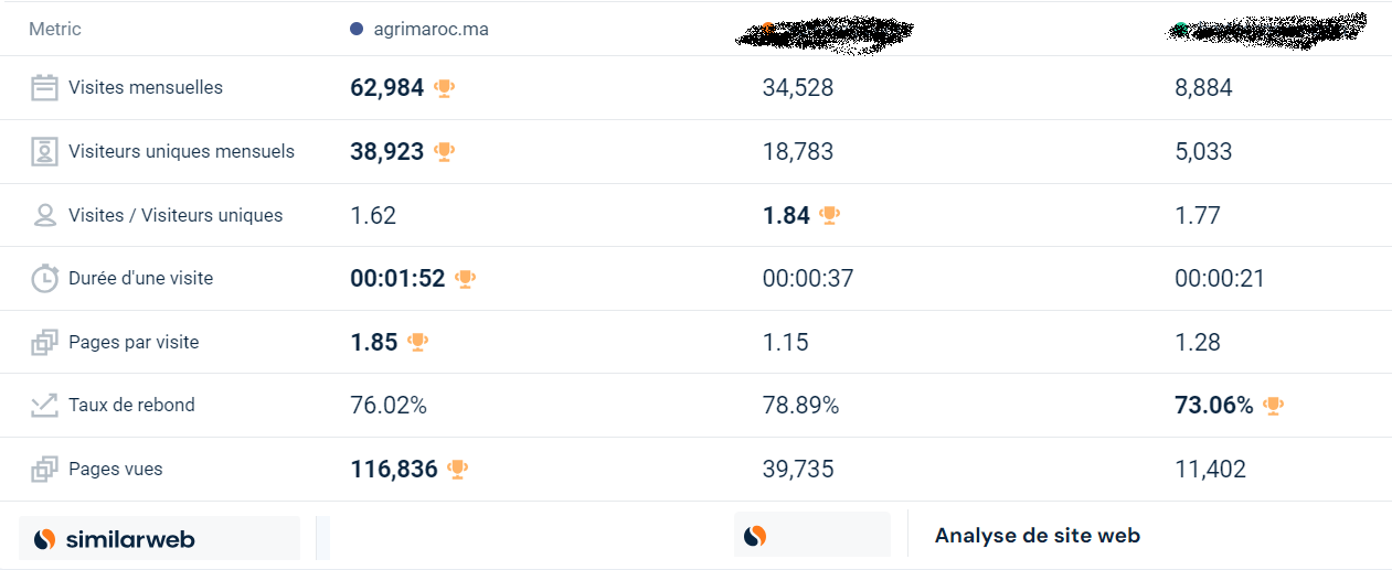 Protégé : Marketing : AgriMaroc.ma is the leader in agricultural information in Morocco (comparison)