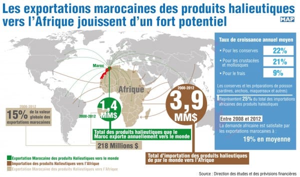 Les exportations marocaines des produits halieutiques vers l’Afrique jouissent d’un fort potentiel