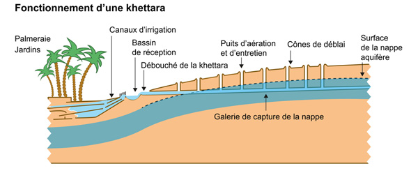 khettara