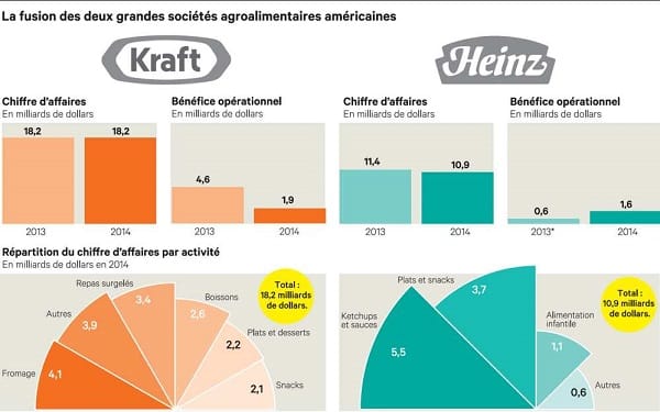 Heinz et Kraft Foods fusionnent