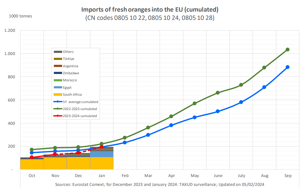 Importations des agrumes en UE : Oranges en hausse, citrons en baisse