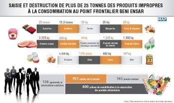 Oriental: saisie de 25 tonnes de produits impropres à la consommation