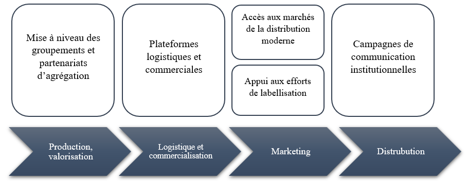 tableau C